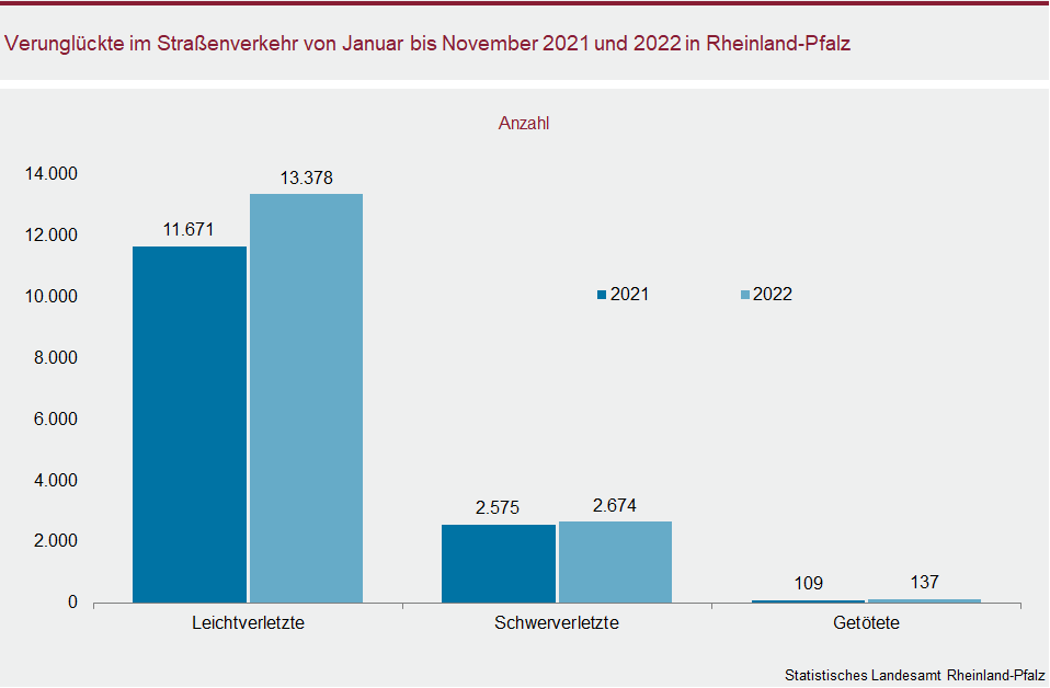 Säulendiagramm: Verunglückte im Straßenverkehr von Januar bis November 2021 und 2022 in Rheinland-Pfalz
