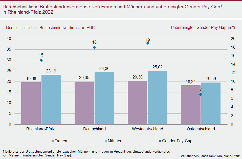 Säulen-/Punktdiagramm: Durchschnittliche Bruttostundenverdienste von Frauen und Männern und unbereinigter Gender Pay Gap in Rheinland-Pfalz 2022