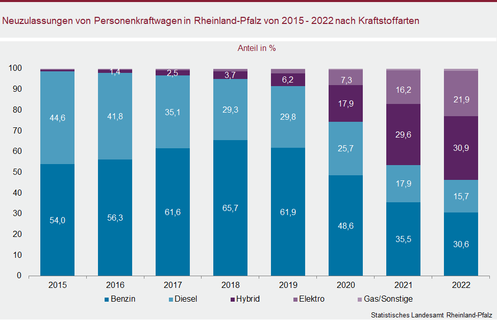Säulendiagramm: Neuzulassungen von Personenkraftwagen in Rheinland-Pfalz von 2015 bis 2022 nach Kraftstoffarten