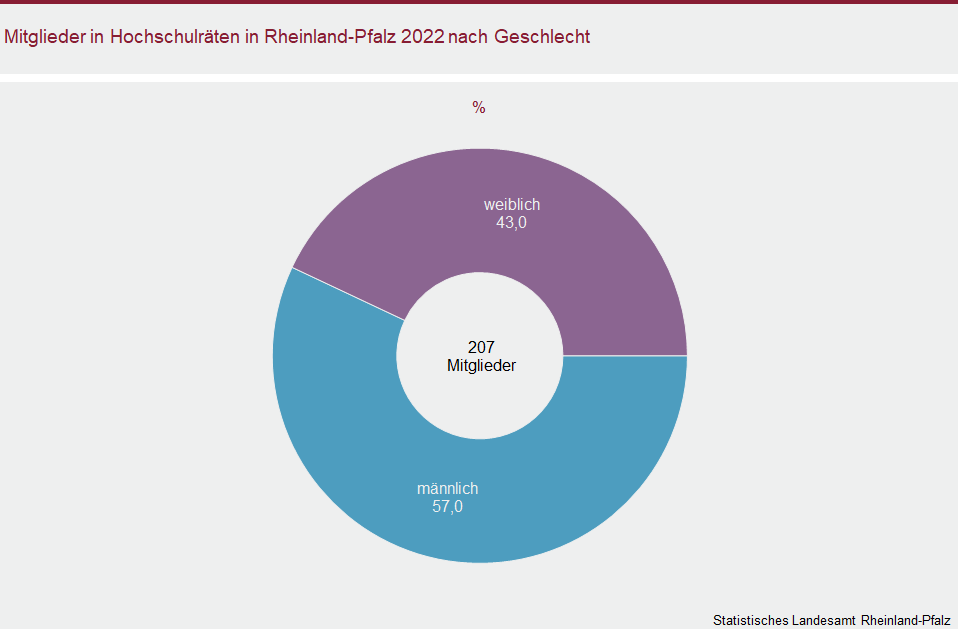 Ringdiagramm: Mitglieder in Hochschulräten in Rheinland-Pfalz 2022 nach Geschlecht