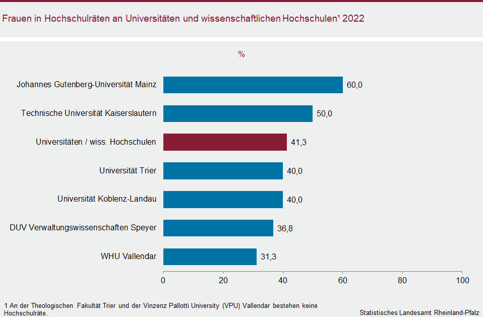 Balkendiagramm: Frauen in Hochschulräten an Universitäten und wissenschaftlichen Hochschulen 2022