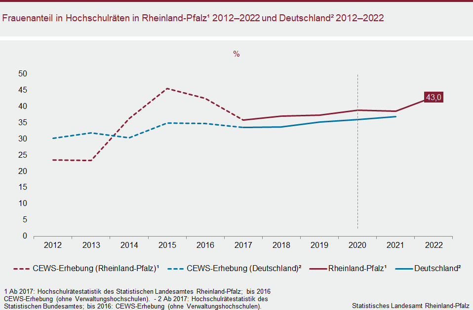 Liniendiagramm: Frauenanteil in Hochschulräten in Rheinland-Pfalz 2012 bis 2022 und Deutschland 2012 bis 2022