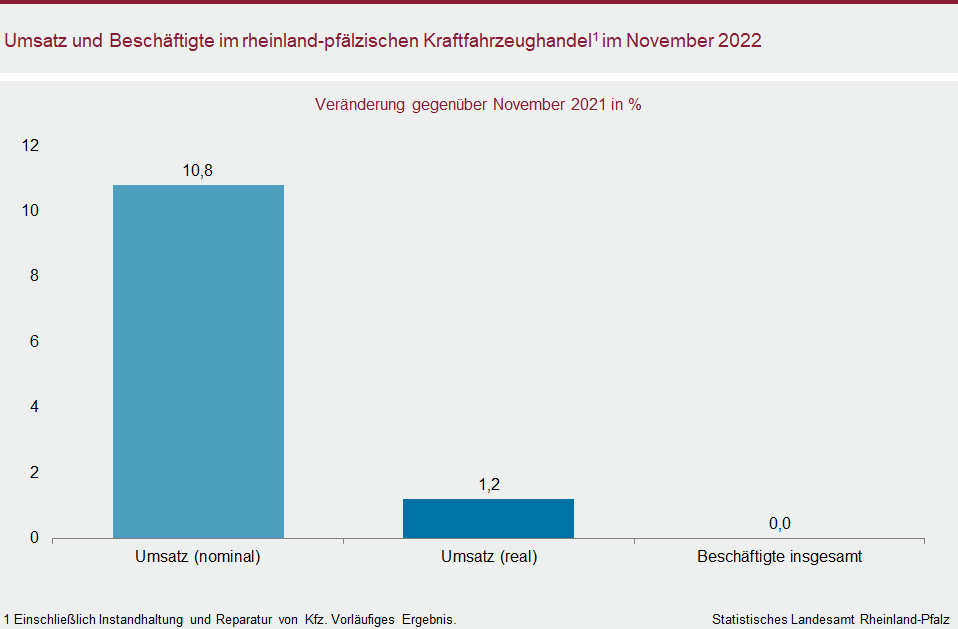 Säulendiagramm: Umsatz und Beschäftigte im rheinland-pfälzischen Kraftfahrzeughandel im November 2022