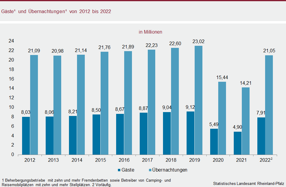Säulendiagramm: Gäste und Übernachtungen von 2012 bis 2022