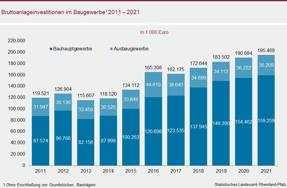 Säulendiagramm: Bruttoanlageinvestitionen im Baugewerbe 2011 bis 2021
