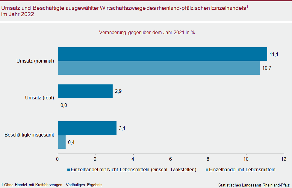 Balkendiagramm: Umsatz und Beschäftigte ausgewählter Wirtschaftszweige des rheinland-pfälzischen Einzelhandels im Jahr 2022