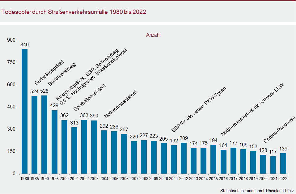 Säulendiagramm: Todesopfer durch Straßenverkehrsunfälle 1980 bis 2022