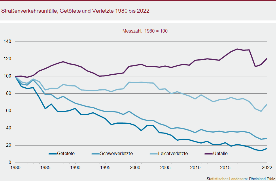 Liniendiagramm: Straßenverkehrsunfälle, Getötete und Verletzte 1980 bis 2022