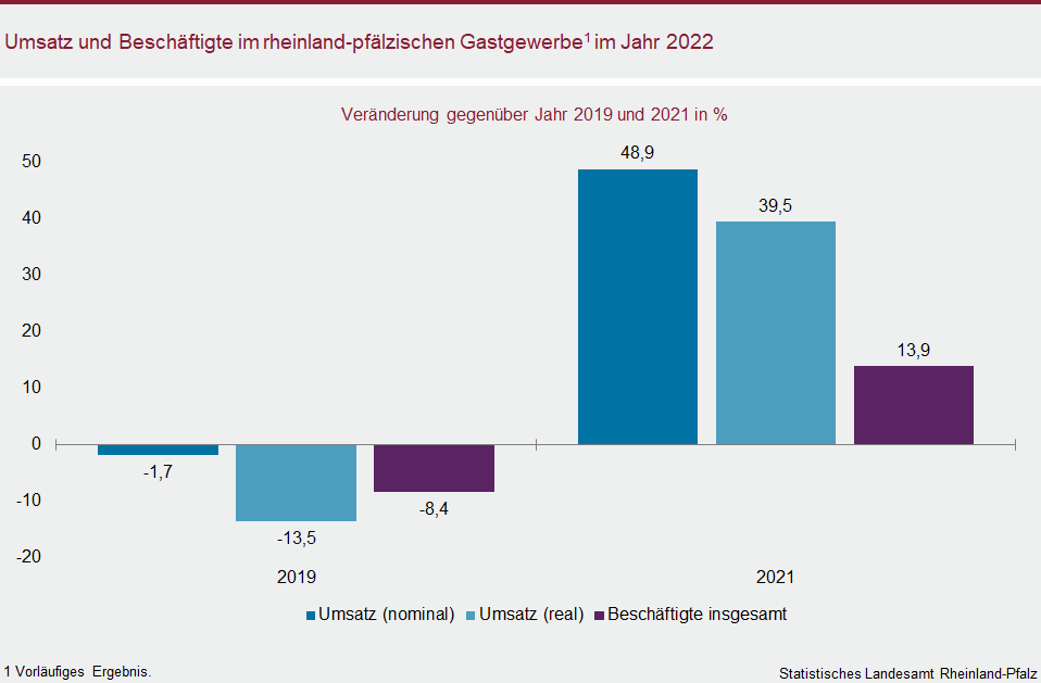 Säulendiagramm: Umsatz und Beschäftigte im rheinland-pfälzischen Gastgewerbe im Jahr 2022