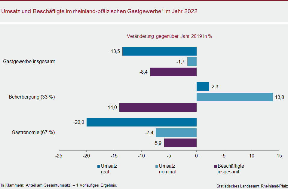 Balkendiagramm: Umsatz und Beschäftigte im rheinland-pfälzischen Gastgewerbe im Jahr 2022