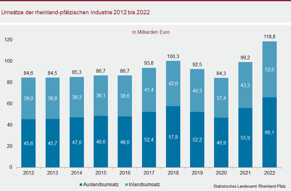 Säulendiagramm: Umsätze der rheinland-pfälzischen Industrie 2012 bis 2022