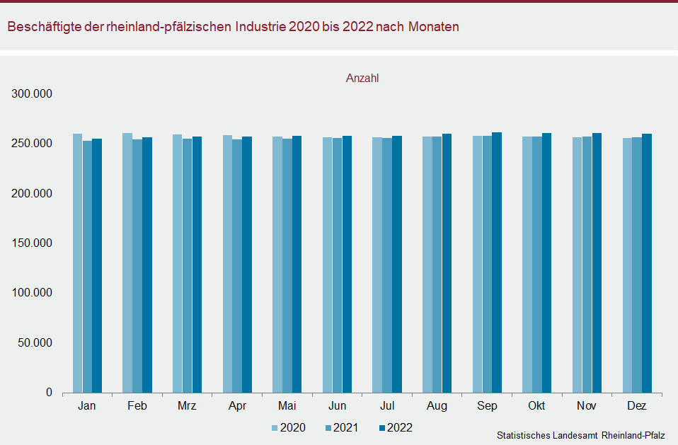Säulendiagramm: Beschäftigte der rheinland-pfälzischen Industrie 2020 bis 2022 nach Monaten