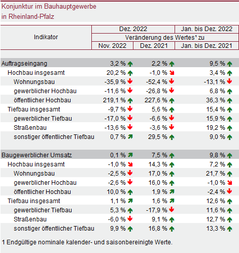 Tabelle: Konjunktur im Bauhauptgewerbe in Rheinland-Pfalz