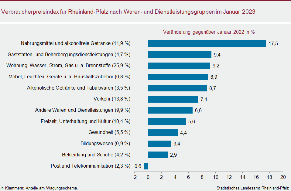 Balkendiagramm: Verbraucherpreisindex für Rheinland-Pfalz nach Waren- und Dienstleistungsgruppen im Januar 2023