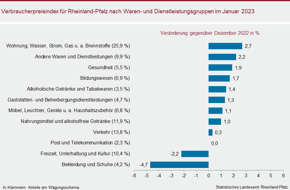 Balkendiagramm: Verbraucherpreisindex für Rheinland-Pfalz nach Waren- und Dienstleistungsgruppen im Januar 2023