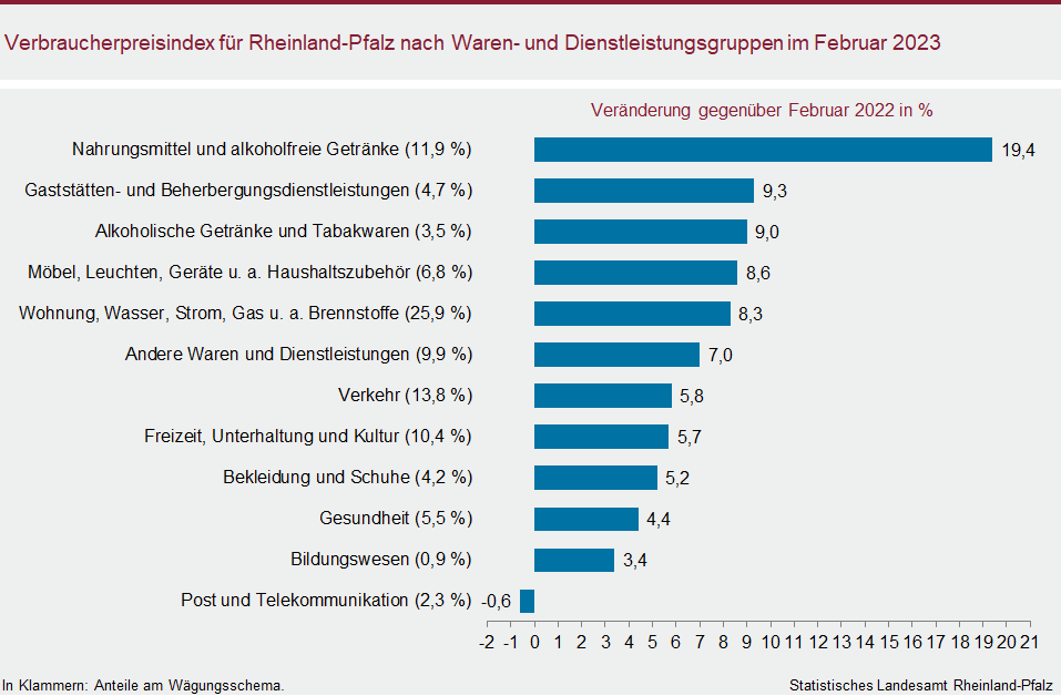 Balkendiagramm: Verbraucherpreisindex für Rheinland-Pfalz nach Waren- und Dienstleistungsgruppen im Februar 2023