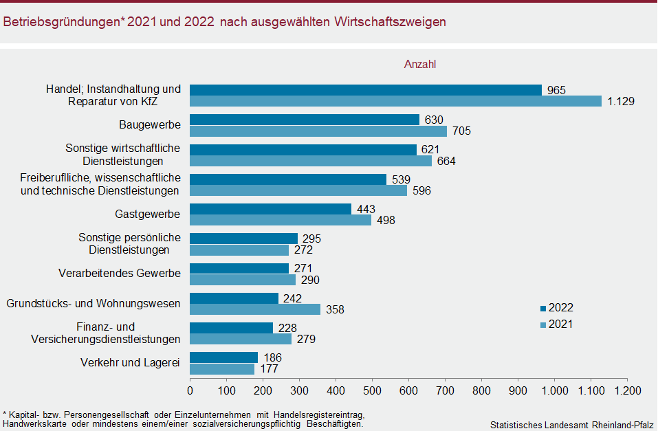 Balkendiagramm: Betriebsgründungen 2021 und 2022 nach ausgewählten Wirtschaftszweigen