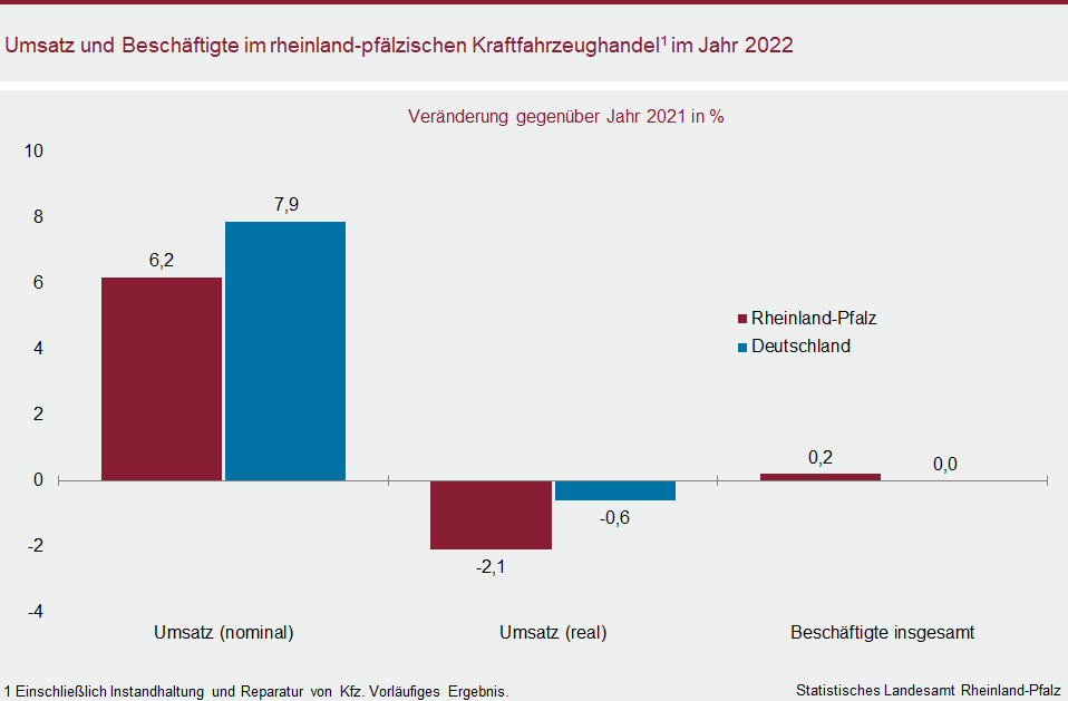 Säulendiagramm: Umsatz und Beschäftigte im rheinland-pfälzischen Kraftfahrzeughandel im Jahr 2022