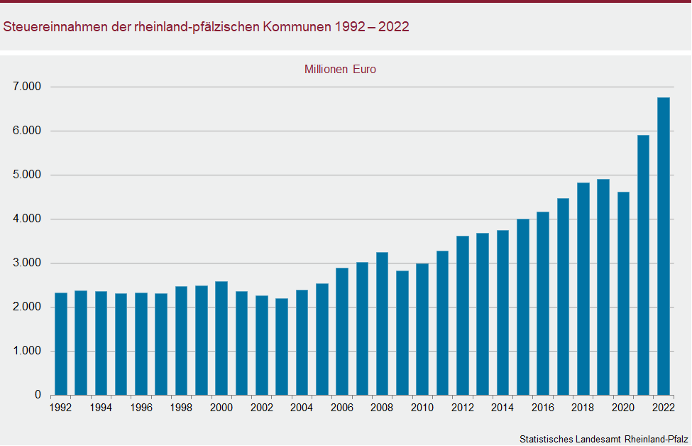 Säulendiagramm: Steuereinnahmen der rheinland-pfälzischen Kommunen 1992 bis 2022