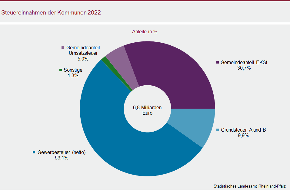 Ringdiagramm: Steuereinnahmen der Kommunen 2022