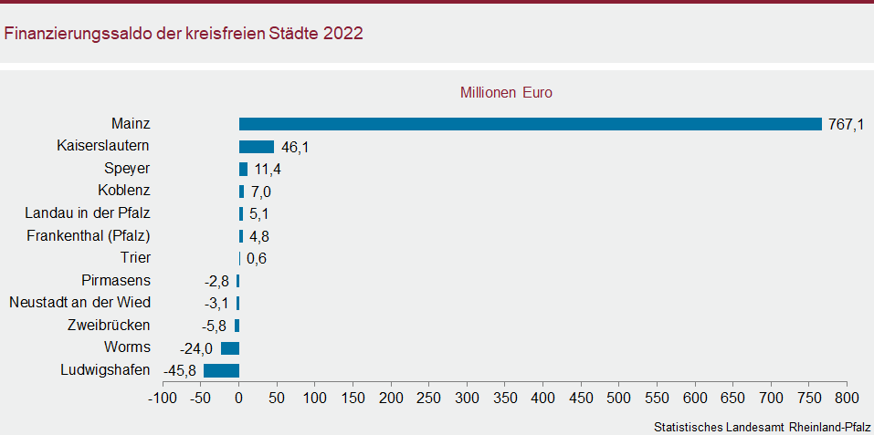Balkendiagramm: Finanzierungssaldo der kreisfreien Städte 2021