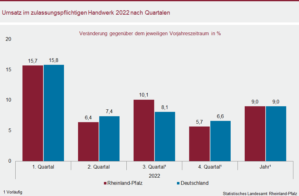 Säulendiagramm: Umsatz im zulassungspflichtigen Handwerk 2022 nach Quartalen