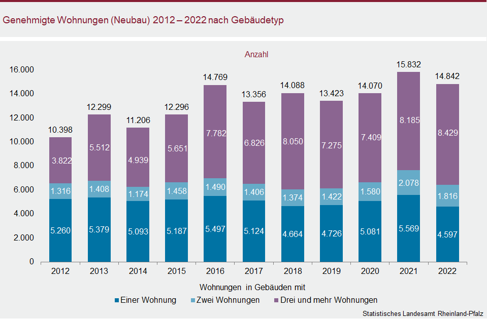 Säulendiagramm: Genehmigte Wohnungen (Neubau) 2012 bis 2022 nach Gebäudetyp