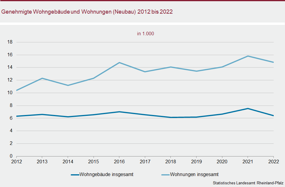 Liniendiagramm: Genehmigte Wohngebäude und Wohnungen (Neubau) 2012 bis 2022
