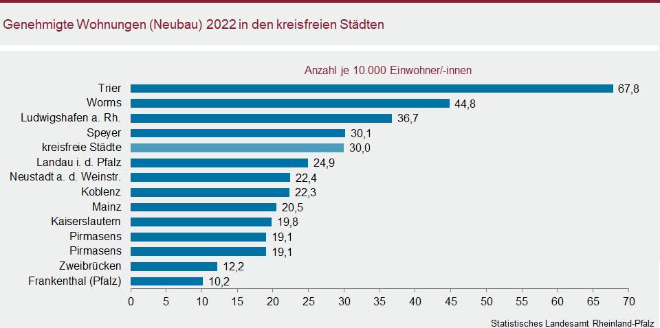 Balkendiagramm: Genehmigte Wohnungen (Neubau) 2022 in kreisfreien Städten