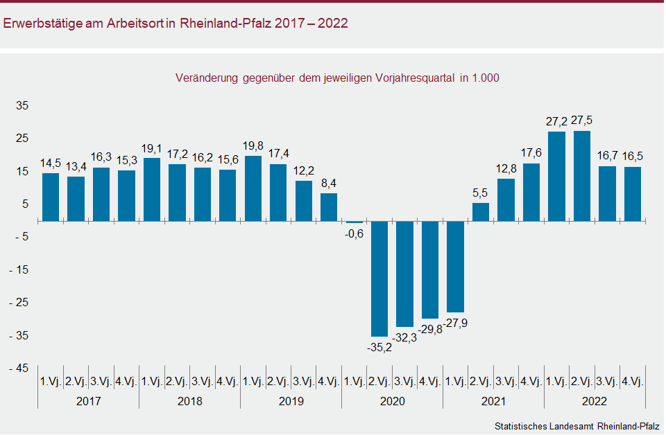 Säulendiagramm: Erwerbstätige am Arbeitsort in Rheinland-Pfalz 2017 bis 2022