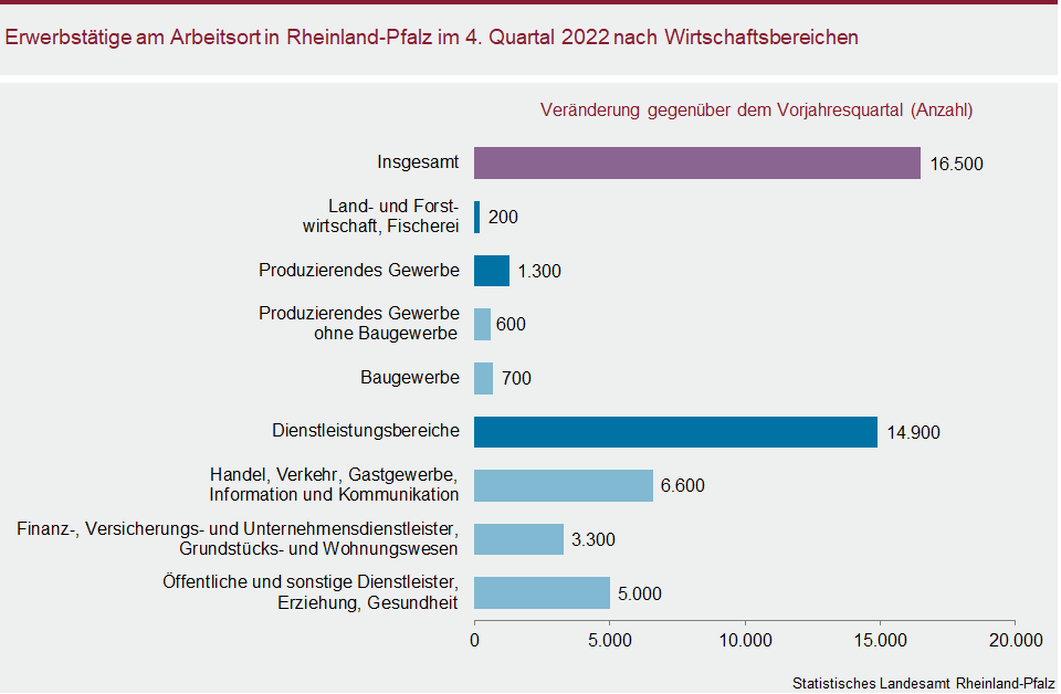 Balkendiagramm: Erwerbstätige am Arbeitsort in Rheinland-Pfalz im vierten Quartal 2022 nach Wirtschaftszweigen