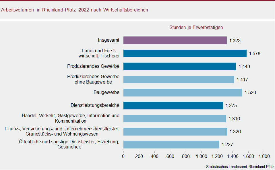 Balkendiagramm: Arbeitsvolumen in Rheinland-Pfalz 2022 nach Wirtschaftsbereichen