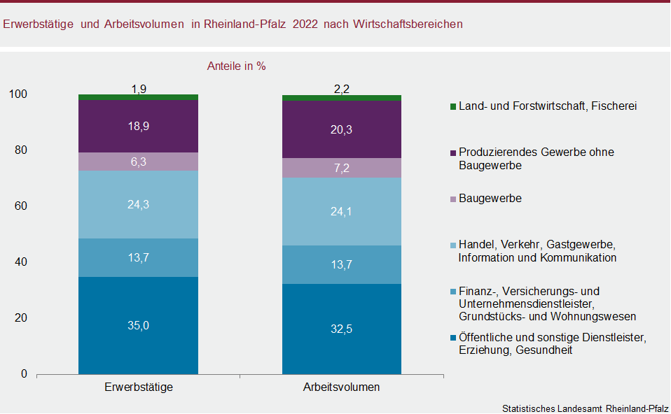 Säulendiagramm: Erwerbstätige und Arbeitsvolumen in Rheinland-Pfalz 2022 nach Wirtschaftsbereichen