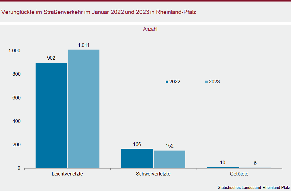 Säulendiagramm: Verunglückte im Straßenverkehr im Januar 2022 und 2023 in Rheinland-Pfalz