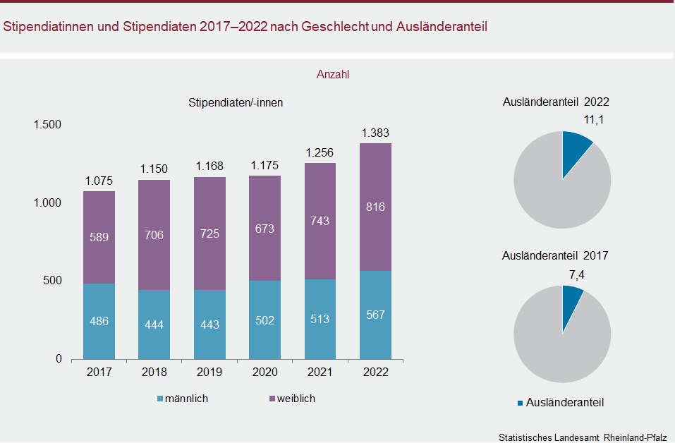 Säulen-/Kreisdiagramm: Stipendiatinnen und Stipendiaten 2017 bis 2022 nach Geschlecht und Ausländeranteil