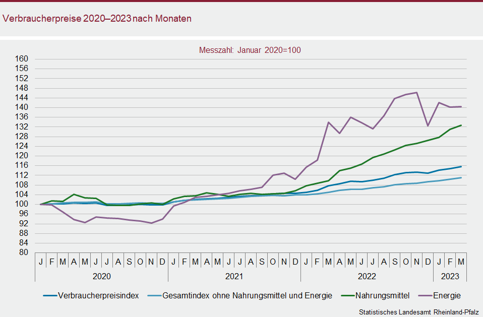 Liniendiagramm: Verbraucherpreise 2020 bis 2023 nach Monaten