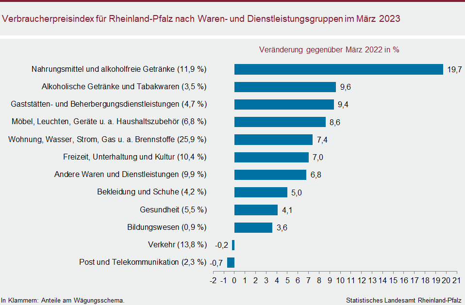 Balkendiagramm: Verbraucherpreisindex für Rheinland-Pfalz nach Waren- und Dienstleistungsgruppen im März 2023