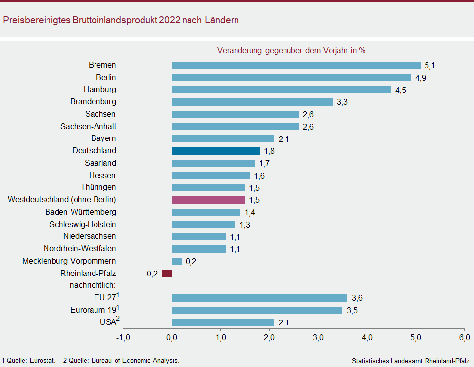 Balkendiagramm: Preisbereinigtes Bruttoinlandsprodukt 2022 nach Ländern