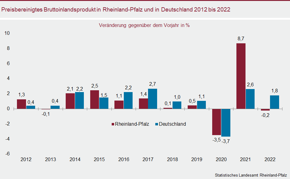 Säulendiagramm: Preisbereinigtes Bruttoinlandsprodukt in Rheinland-Pfalz und in Deutschland 2012 bis 2022