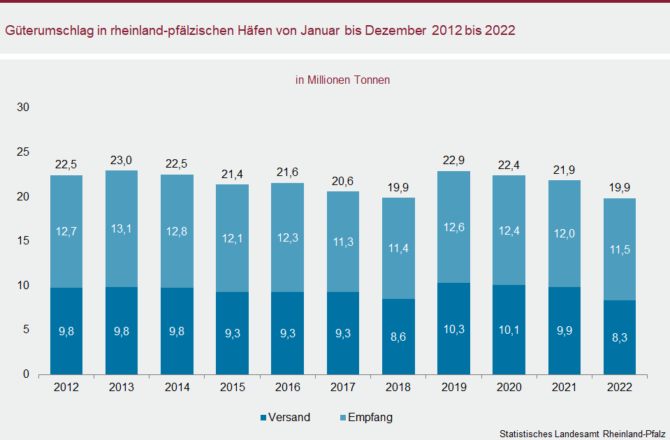 Säulendiagramm: Güterumschlag in rheinland-pfälzischen Häfen von Januar bis Dezember 2012 bis 2022