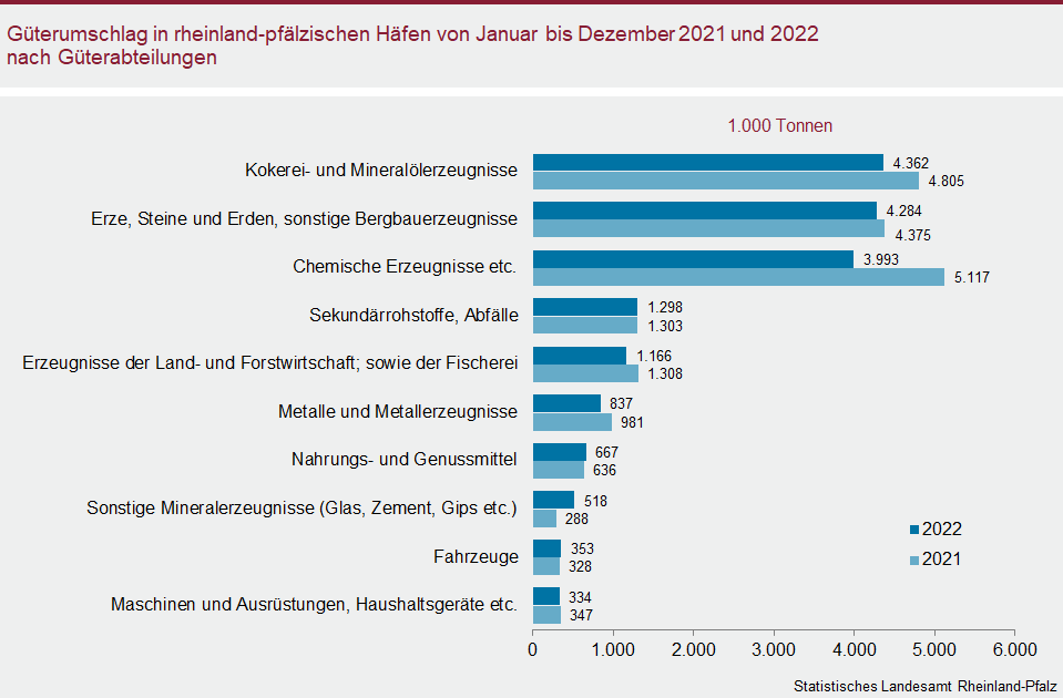 Balkendiagramm: Güterumschlag in rheinland-pfälzischen Häfen von Januar bis Dezember 2021 und 2022 nach Güterabteilungen