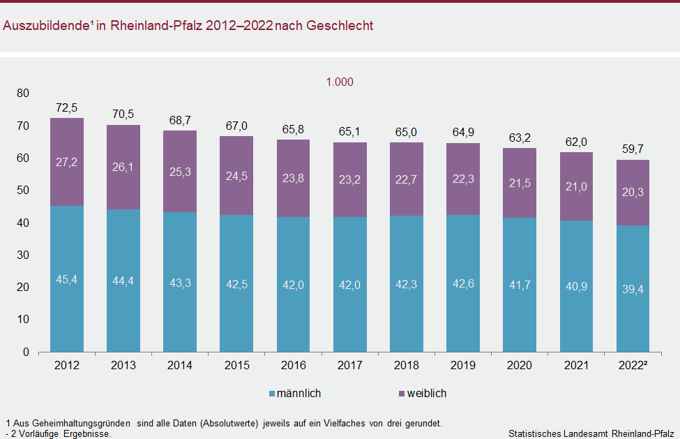 Säulendiagramm: Auszubildende in Rheinland-Pfalz 2012 bis 2022 nach Geschlecht
