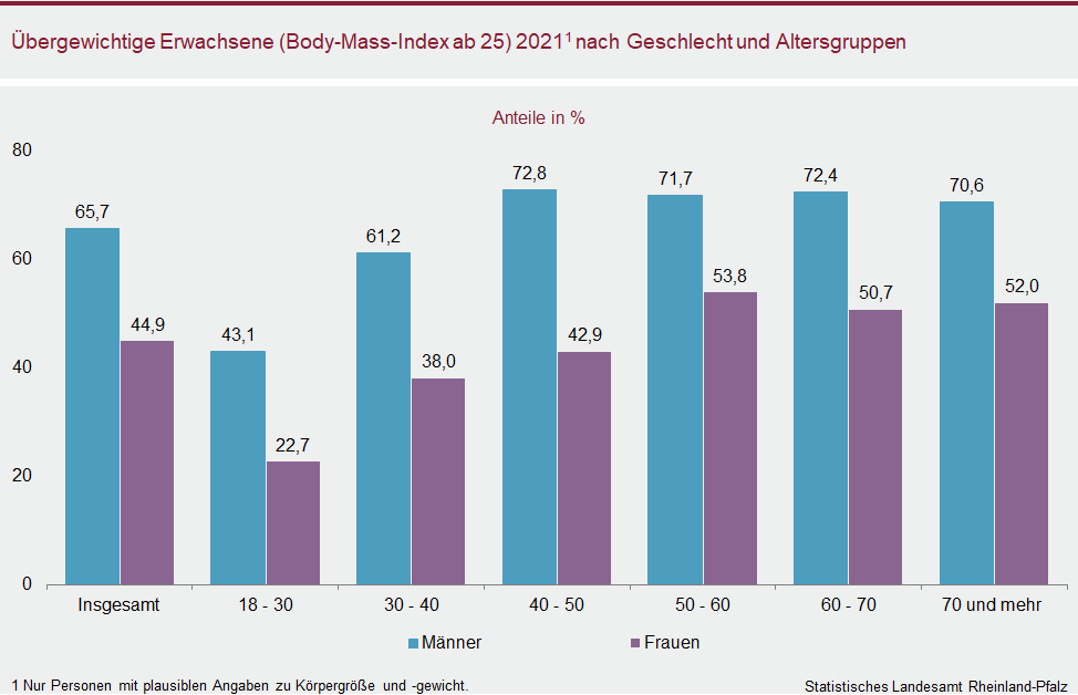 Säulendiagramm: Übergewichtige Erwachsene (Body-Mass-Index ab 25) 2021 nach Geschlecht und Altersgruppen