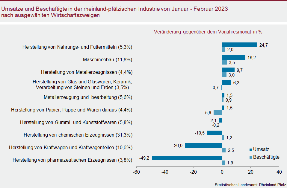 Balkendagramm: Umsätze und Beschäftigte in der rheinland-pfälzischen Industrie von Januar bis Februar 2023 nach ausgewählten Wirtschaftszweigen