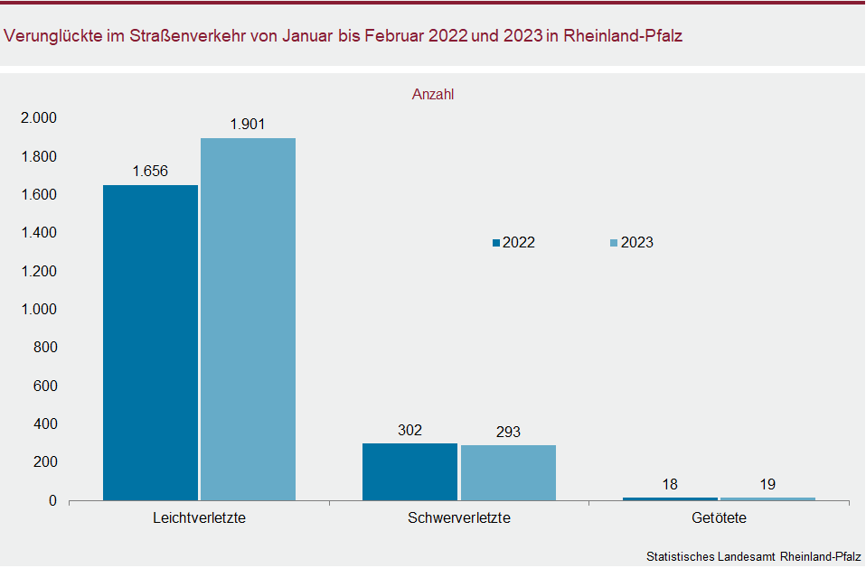 Säulendiagramm: Verunglückte im Straßenverkehr von Januar bis Februar 2022 und 2023 in Rheinland-Pfalz
