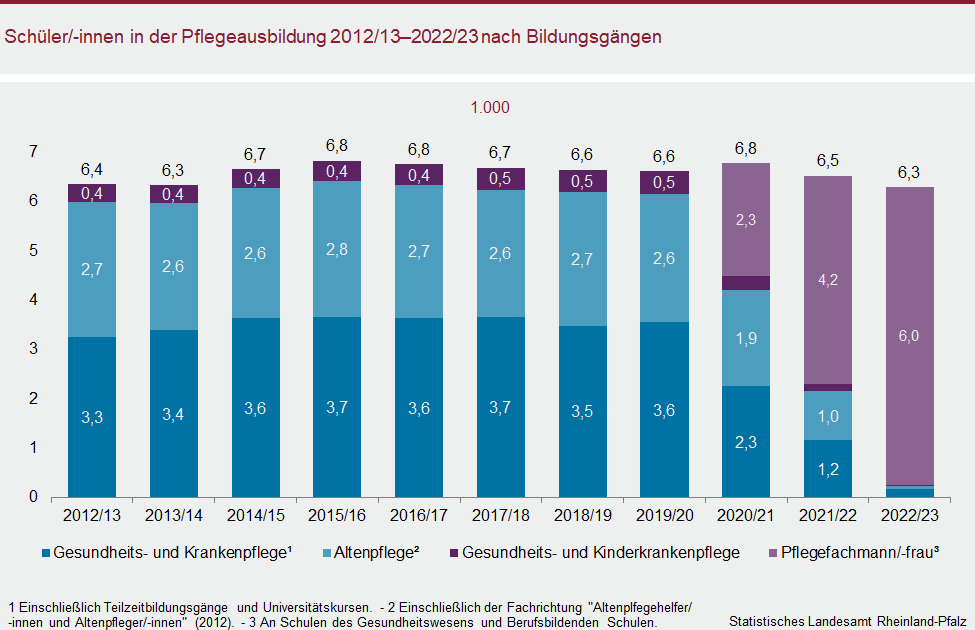 Säulendiagramm: Schülerinnen und Schüler in der Pflegeausbildung 2012/13 bis 2022/23 nach Bildungsgängen
