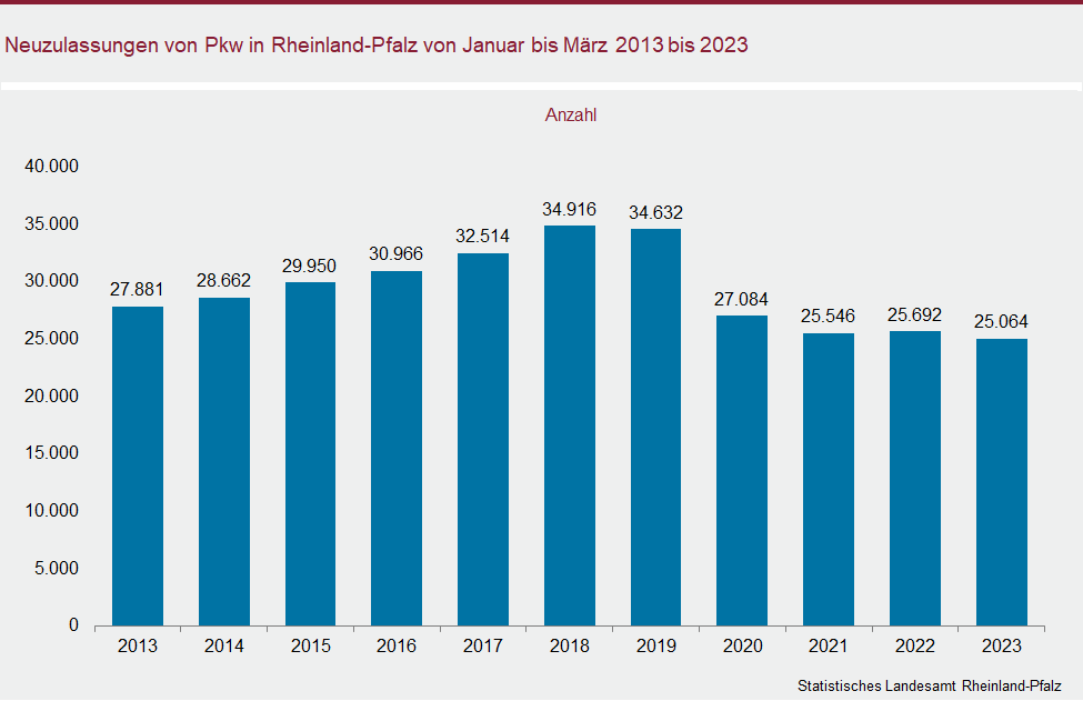 Säulendiagramm: Neuzulassungen von Pkw in Rheinland-Pfalz von Januar bis März 2013 bis 2023
