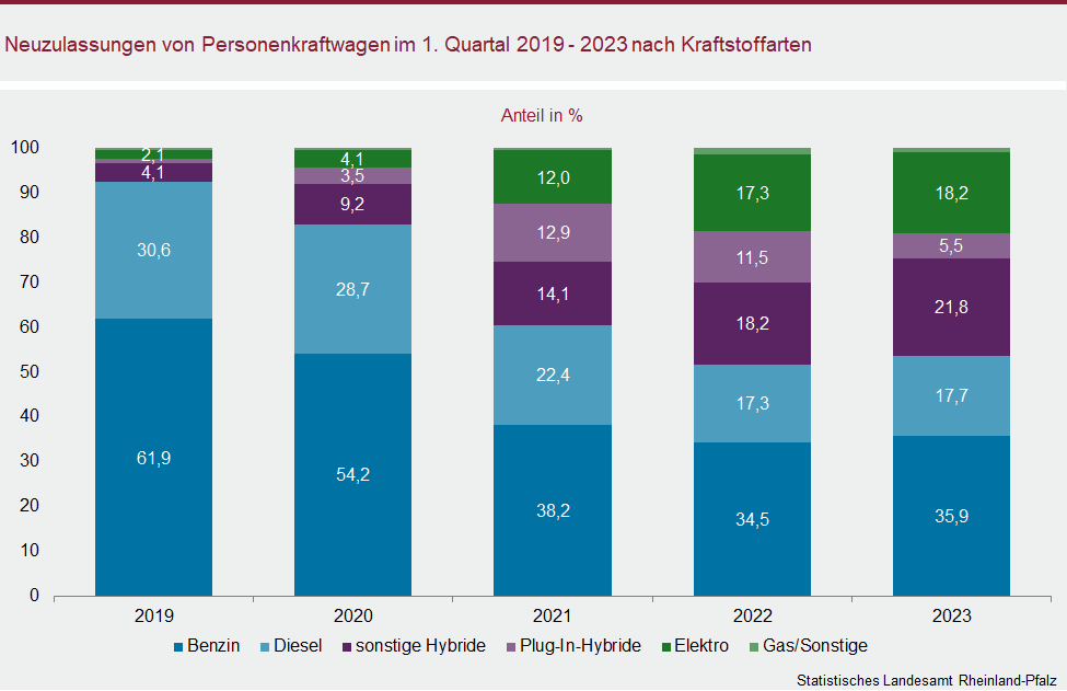 Säulendiagramm: Neuzulassungen von Personenkraftwagen im ersten Quartal 2019 bis 2023 nach Kraftstoffarten