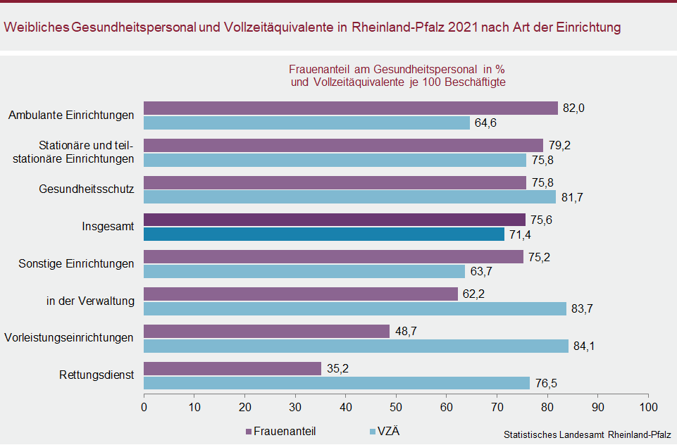 Balkendiagramm: Weibliches Gesundheitspersonal und Vollzeitäquivalente in Rheinland-Pfalz 2021 nach Art der Einrichtung