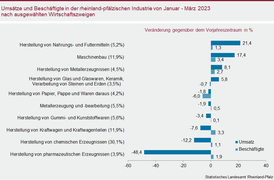 Balkendiagramm: Umsätze und Beschäftigte in der rheinland-pfälzischen Industrie von Januar bis März 2023 nach ausgewählten Wirtschaftszweigen